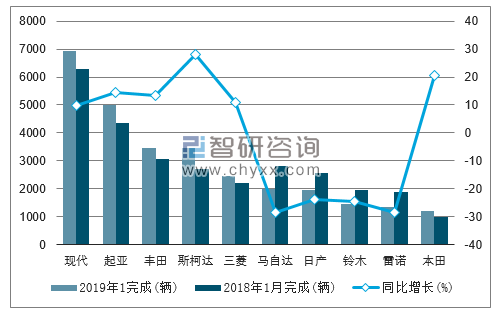 2019年1月以色列轻型车（前十）注册情况