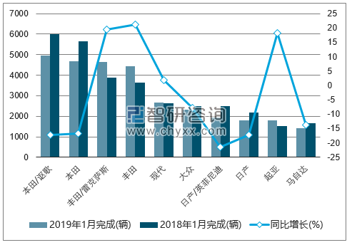 2019年1月加拿大乘用车（前十）销量情况