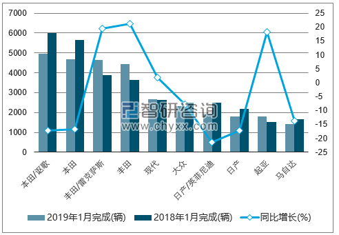 2019年1月加拿大轻型卡车（前十）销量情况