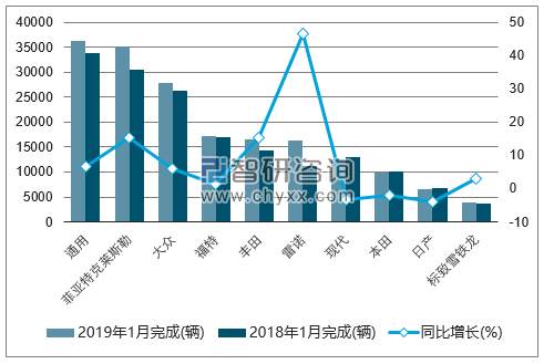 2019年1月巴西汽车（前十）注册情况