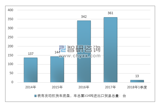 2014-2018年1季度装有发动机货车底盘，车总重≥14吨进出口贸易总量走势图（单位：千克）