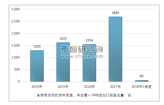 2014-2018年1季度装有发动机货车底盘，车总重＜14吨进出口贸易总量走势图（单位：千克）