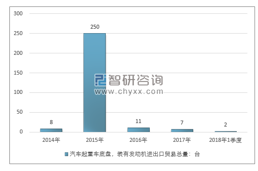 2014-2018年1季度汽车起重车底盘，装有发动机进出口贸易总量走势图（单位：千克）