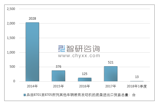 2014-2018年1季度品目8701至8705所列其他车辆装有发动机的底盘进出口贸易总量走势图（单位：千克）