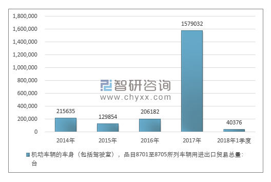 2014-2018年1季度机动车辆的车身（包括驾驶室），品目8701至8705所列车辆进出口贸易总量走势图（单位：千克）