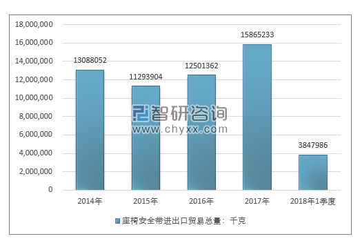 2014-2018年1季度座椅安全带进出口贸易总量走势图（单位：千克）