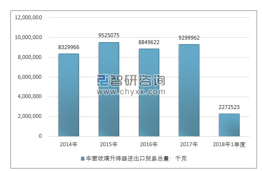 2014-2018年1季度车窗玻璃升降器进出口贸易总量走势图（单位：千克）