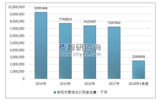 2014-2018年1季度电动天窗进出口贸易总量走势图（单位：千克）