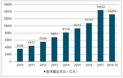 10医疗保险基金支出图数据来源:公开资料整理2010-2018.