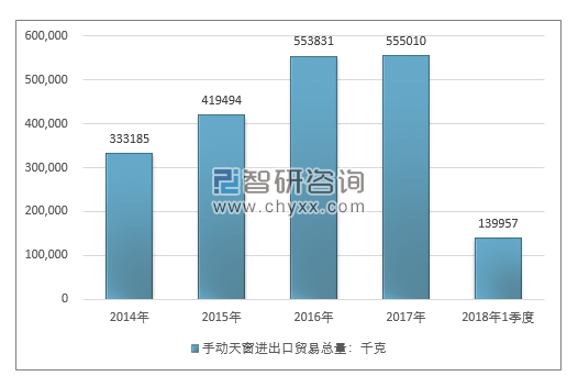 2014-2018年1季度手动天窗进出口贸易总量走势图（单位：千克）