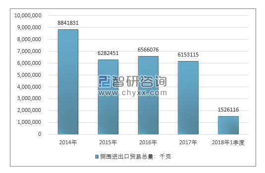 2014-2018年1季度侧围进出口贸易总量走势图（单位：千克）