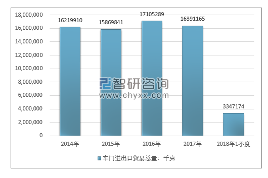 2014-2018年1季度车门进出口贸易总量走势图（单位：千克）