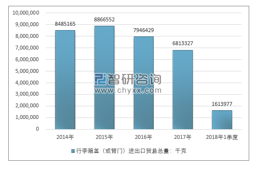 2014-2018年1季度行李箱盖（或背门）进出口贸易总量走势图（单位：千克）