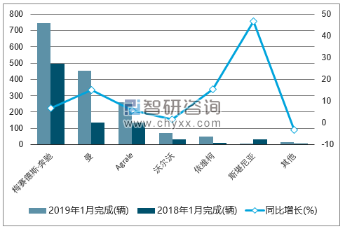 2019年1月巴西货车（前六）注册情况