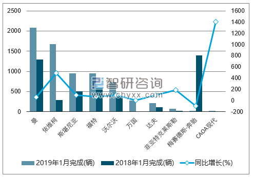 2019年1月巴西货车（前十）注册情况