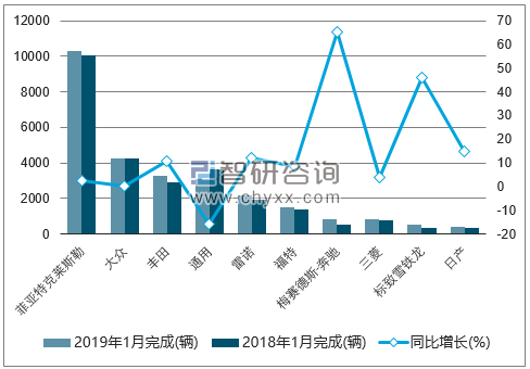 2019年1月巴西轻型商用车（前十）注册情况