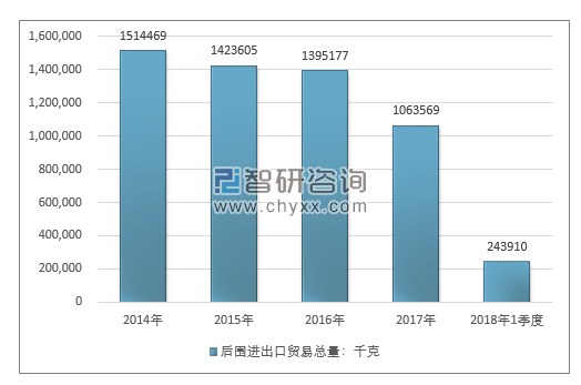 2014-2018年1季度后围进出口贸易总量走势图（单位：千克）