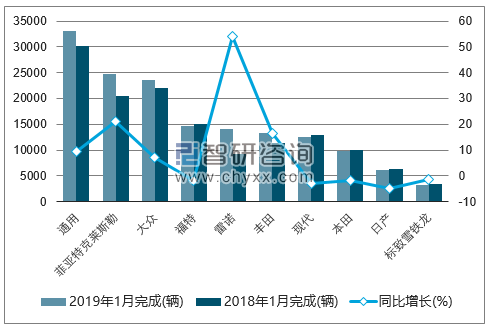 2019年1月巴西轿车（前十）注册情况