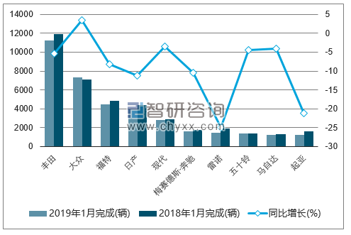 2019年1月南非汽车（前十）销量情况