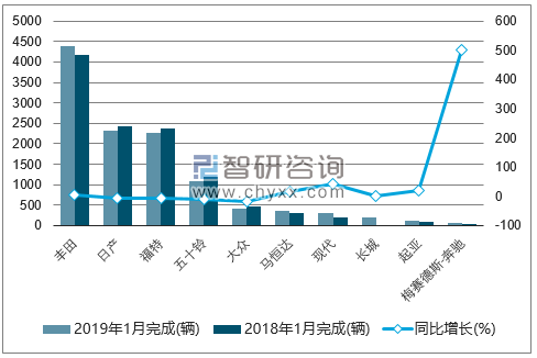 2019年1月南非轻型商用车（前十）销量情况