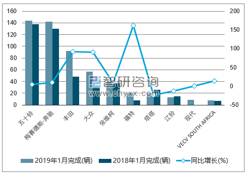 2019年1月南非中型商用车（前十二）销量情况