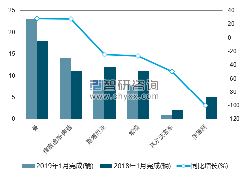 2019年1月南非客车8.5t以上销量情况