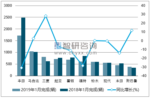 2019年1月新西兰乘用车（前十）销量情况