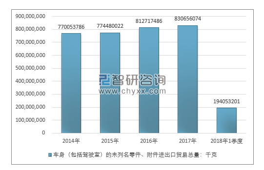 2014-2018年1季度车身（包括驾驶室）的未列名零件、附件进出口贸易总量走势图（单位：千克）