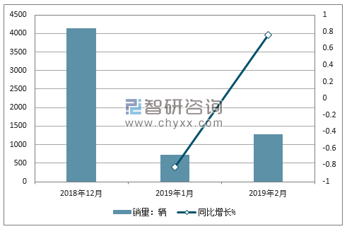 2018年海马销量走势