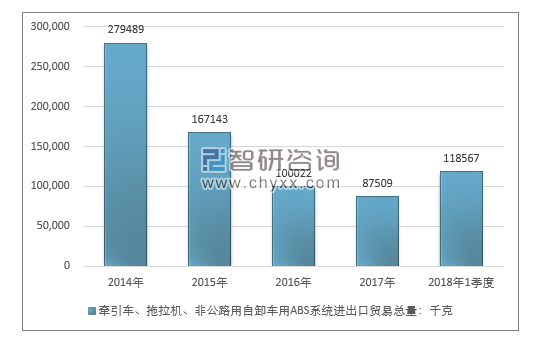 2014-2018年1季度牵引车、拖拉机、非公路用自卸车用ABS系统进出口贸易总量走势图（单位：千克）