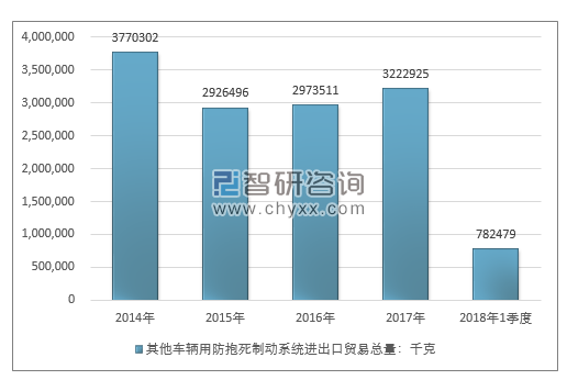 2014-2018年1季度其他车辆用防抱死制动系统进出口贸易总量走势图（单位：千克）