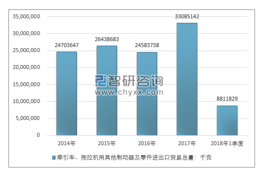 2014-2018年1季度牵引车、拖拉机用其他制动器及零件进出口贸易总量走势图（单位：千克）