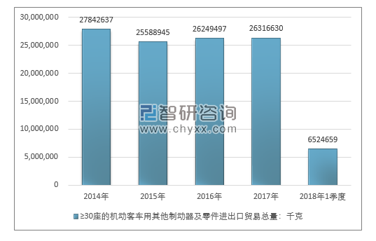 2014-2018年1季度≥30座的机动客车用其他制动器及零件进出口贸易总量走势图（单位：千克）