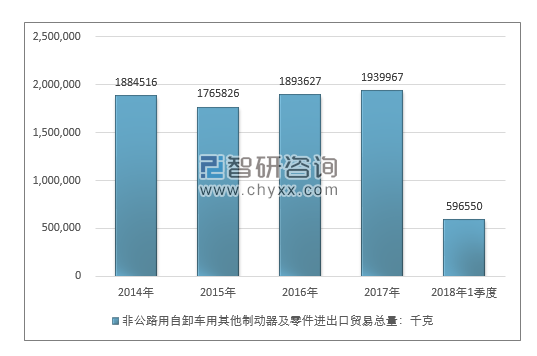 2014-2018年1季度非公路用自卸车用其他制动器及零件进出口贸易总量走势图（单位：千克）