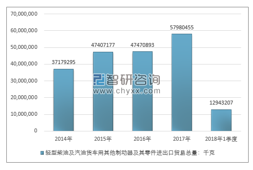 2014-2018年1季度轻型柴油及汽油货车用其他制动器及其零件进出口贸易总量走势图（单位：千克）