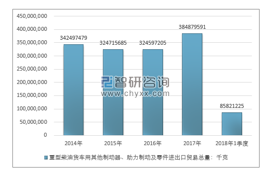 2014-2018年1季度重型柴油货车用其他制动器、助力制动及零件进出口贸易总量走势图（单位：千克）