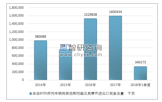 2014-2018年1季度品目8705所列车辆用其他制动器及其零件进出口贸易总量走势图（单位：千克）