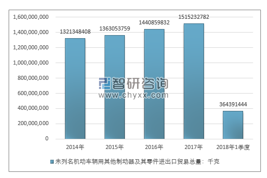 2014-2018年1季度未列名机动车辆用其他制动器及其零件进出口贸易总量走势图（单位：千克）