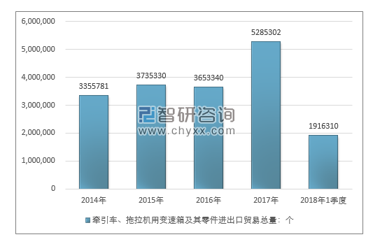 2014-2018年1季度牵引车、拖拉机用变速箱及其零件进出口贸易总量走势图（单位：千克）