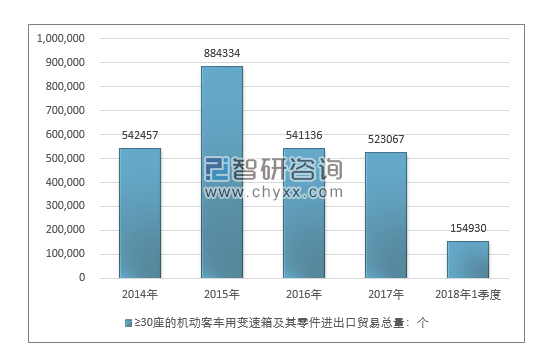 2014-2018年1季度≥30座的机动客车用变速箱及其零件进出口贸易总量走势图（单位：千克）