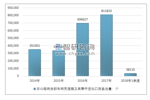 2014-2018年1季度非公路用自卸车用变速箱及其零件进出口贸易总量走势图（单位：千克）