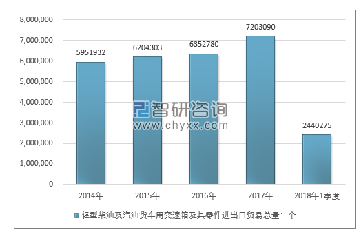 2014-2018年1季度轻型柴油及汽油货车用变速箱及其零件进出口贸易总量走势图（单位：千克）