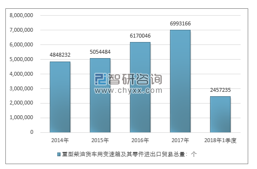 2014-2018年1季度重型柴油货车用变速箱及其零件进出口贸易总量走势图（单位：千克）