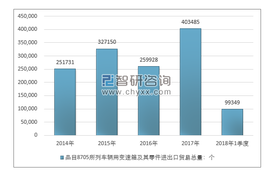 2014-2018年1季度品目8705所列车辆用变速箱及其零进出口贸易总量走势图（单位：千克）