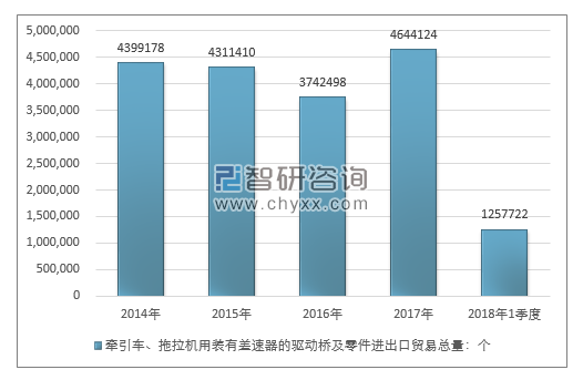 2014-2018年1季度牵引车、拖拉机用装有差速器的驱动桥及零进出口贸易总量走势图（单位：千克）