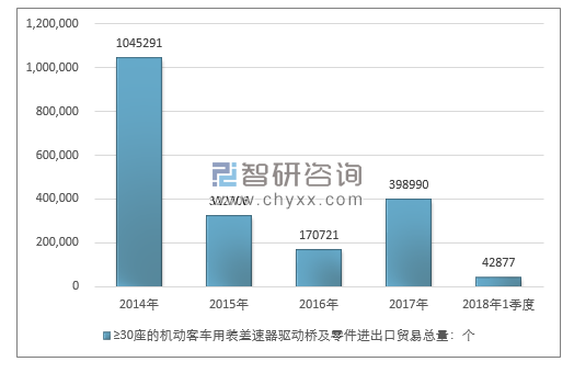 2014-2018年1季度≥30座的机动客车用装差速器驱动桥及零件进出口贸易总量走势图（单位：千克）