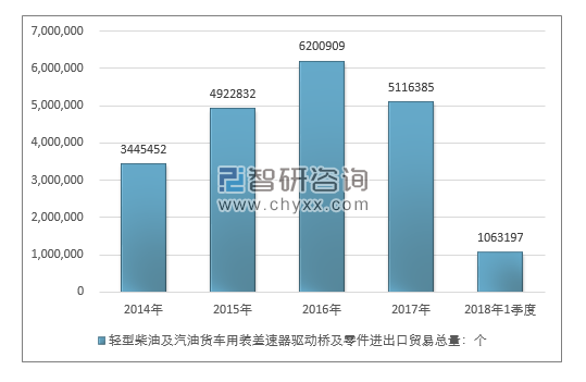 2014-2018年1季度轻型柴油及汽油货车用装差速器驱动桥及零件进出口贸易总量走势图（单位：千克）