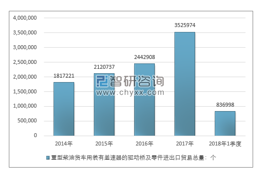 2014-2018年1季度重型柴油货车用装有差速器的驱动桥及零件进出口贸易总量走势图（单位：千克）