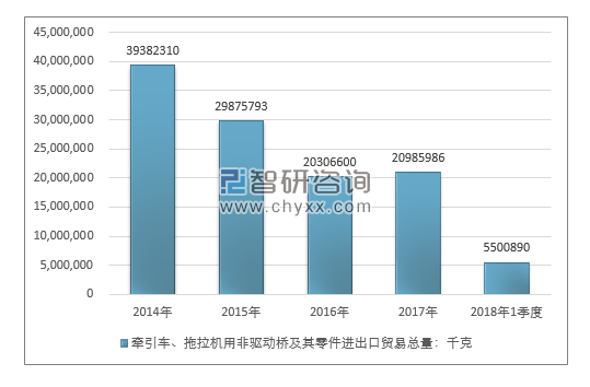 2014-2018年1季度牵引车、拖拉机用非驱动桥及其零件进出口贸易总量走势图（单位：千克）