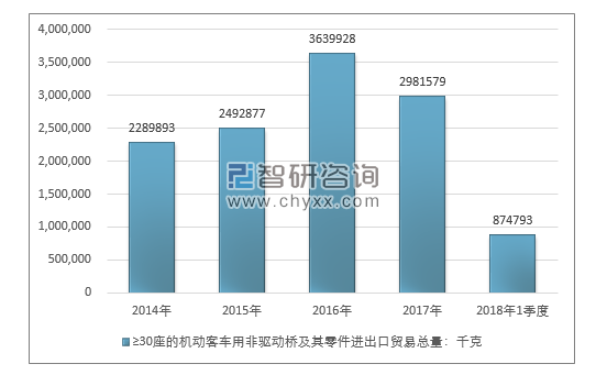 2014-2018年1季度≥30座的机动客车用非驱动桥及其零件进出口贸易总量走势图（单位：千克）